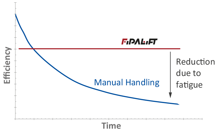 reduction due to fatigue