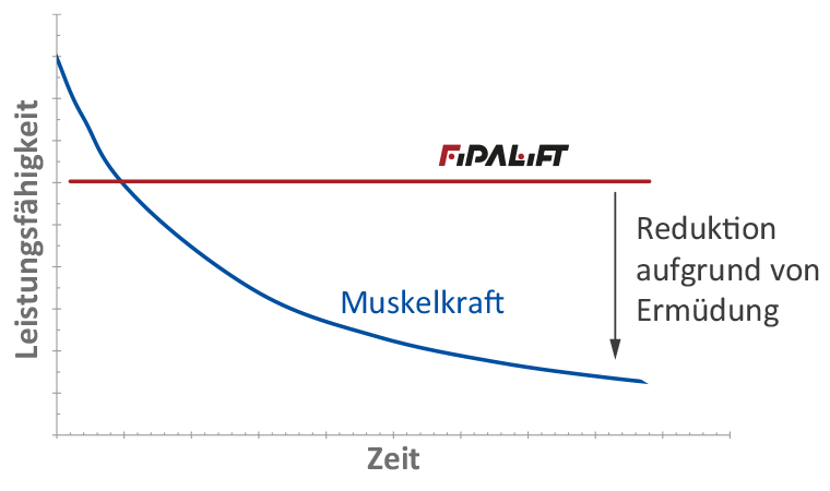 Reduktion aufgrund von Ermüdung